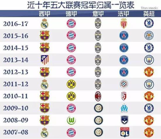 年表现最佳
